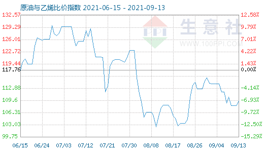 9月13日原油与乙烯比价指数图