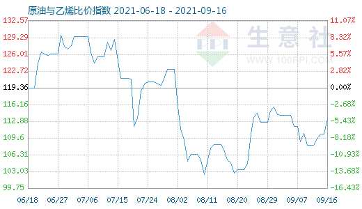 9月16日原油与乙烯比价指数图