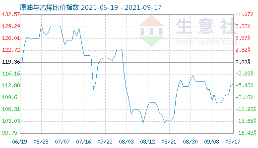 9月17日原油与乙烯比价指数图