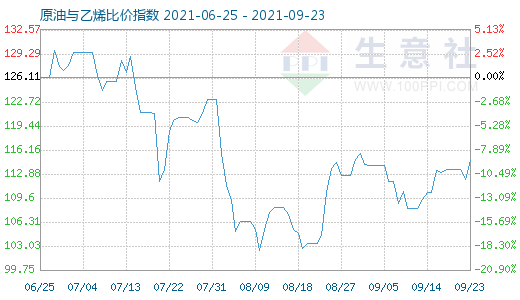 9月23日原油与乙烯比价指数图