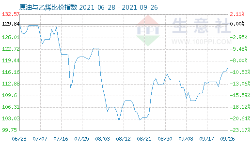9月26日原油与乙烯比价指数图