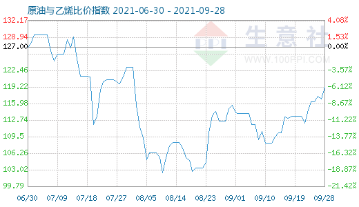 9月28日原油与乙烯比价指数图