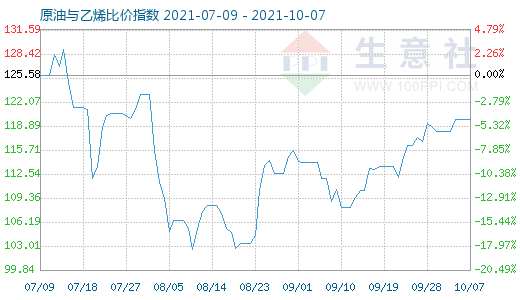 10月7日原油与乙烯比价指数图