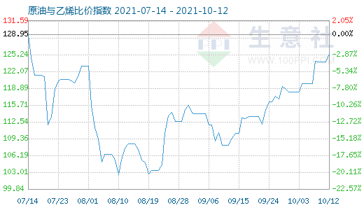 10月12日原油与乙烯比价指数图