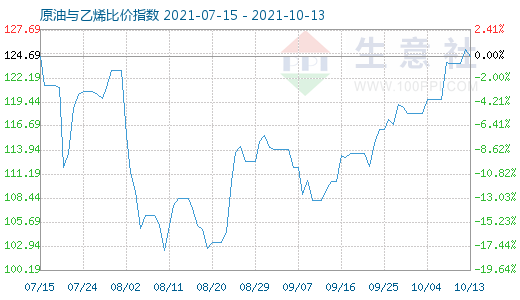 10月13日原油与乙烯比价指数图