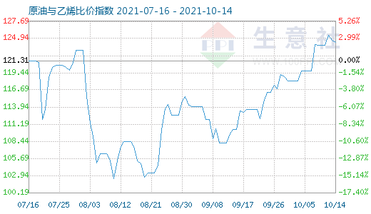 10月14日原油与乙烯比价指数图