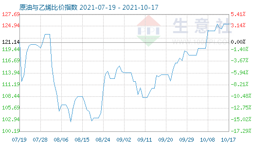 10月17日原油与乙烯比价指数图