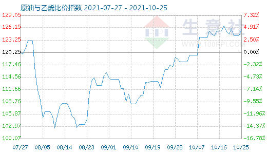 10月25日原油与乙烯比价指数图