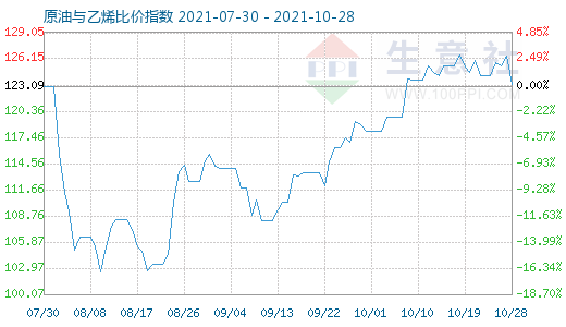 10月28日原油与乙烯比价指数图