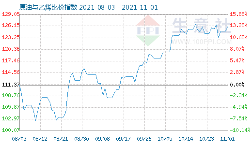 11月1日原油与乙烯比价指数图