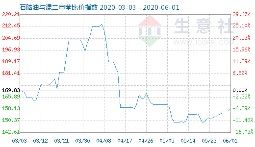 6月1日石脑油与混二甲苯比价指数图