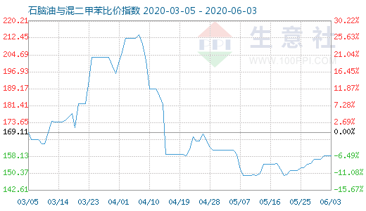 6月3日石脑油与混二甲苯比价指数图