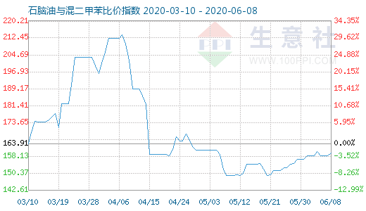 6月8日石脑油与混二甲苯比价指数图