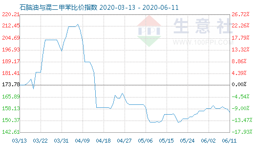 6月11日石脑油与混二甲苯比价指数图