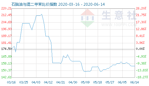 6月14日石脑油与混二甲苯比价指数图