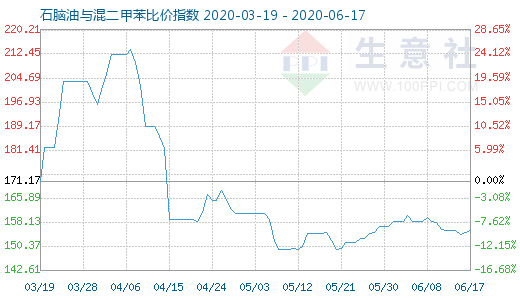 6月17日石脑油与混二甲苯比价指数图