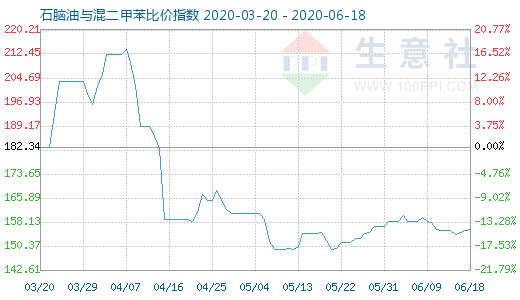 6月18日石脑油与混二甲苯比价指数图