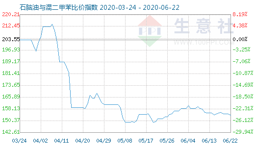 6月22日石脑油与混二甲苯比价指数图