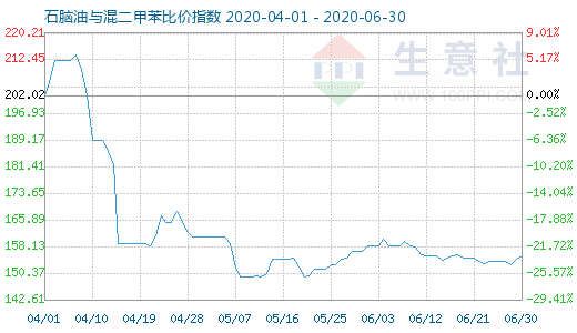 6月30日石脑油与混二甲苯比价指数图