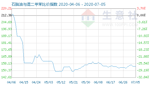 7月5日石脑油与混二甲苯比价指数图