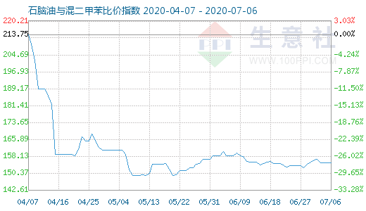 7月6日石脑油与混二甲苯比价指数图