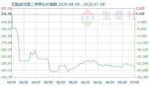 7月8日石脑油与混二甲苯比价指数图