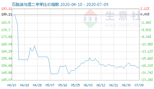 7月9日石脑油与混二甲苯比价指数图