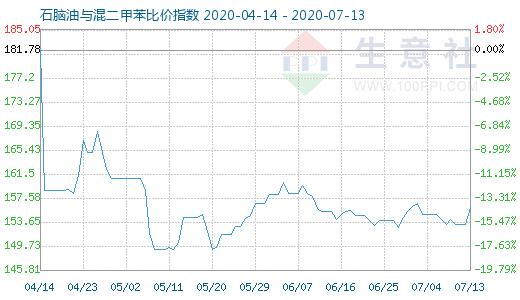 7月13日石脑油与混二甲苯比价指数图