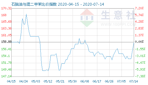 7月14日石脑油与混二甲苯比价指数图