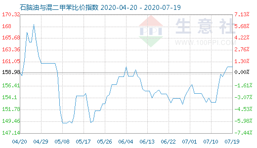 7月19日石脑油与混二甲苯比价指数图