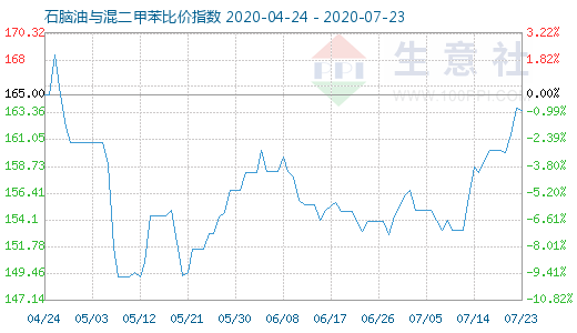 7月23日石脑油与混二甲苯比价指数图