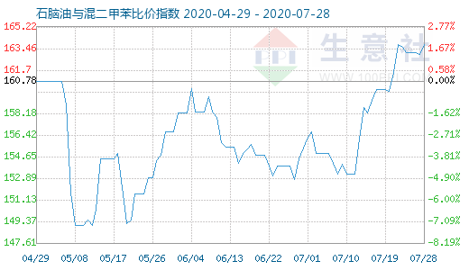 7月28日石脑油与混二甲苯比价指数图