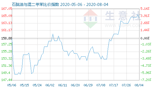 8月4日石脑油与混二甲苯比价指数图