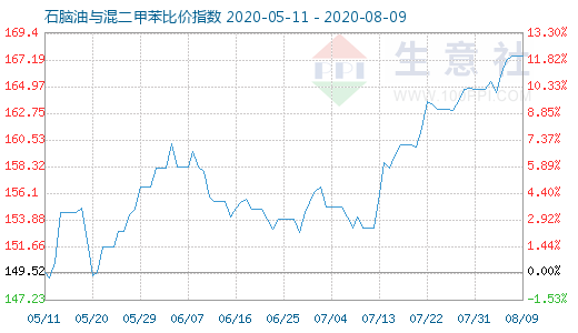 8月9日石脑油与混二甲苯比价指数图