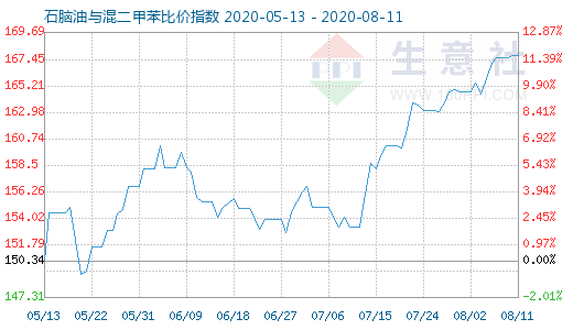 8月11日石脑油与混二甲苯比价指数图