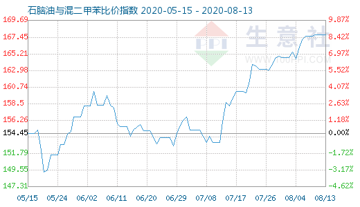 8月13日石脑油与混二甲苯比价指数图