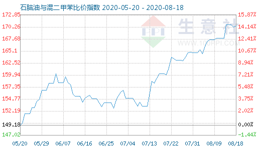 8月18日石脑油与混二甲苯比价指数图