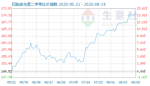 8月19日石脑油与混二甲苯比价指数图