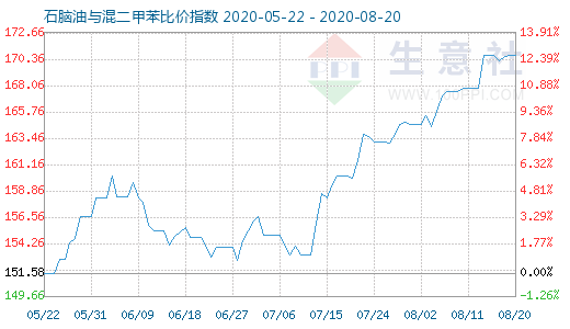 8月20日石脑油与混二甲苯比价指数图