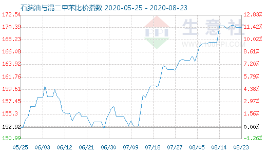 8月23日石脑油与混二甲苯比价指数图