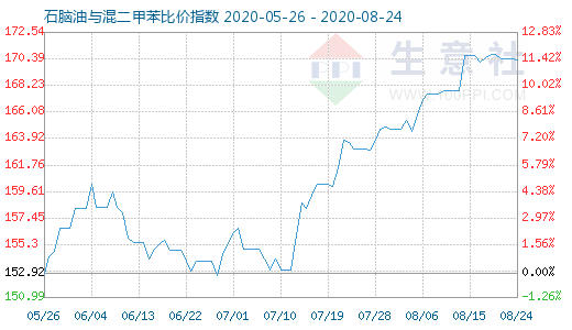 8月24日石脑油与混二甲苯比价指数图