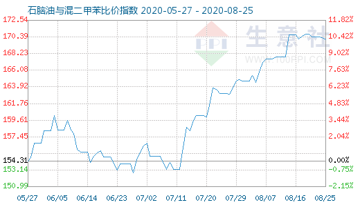 8月25日石脑油与混二甲苯比价指数图