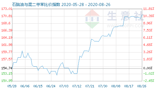 8月26日石脑油与混二甲苯比价指数图