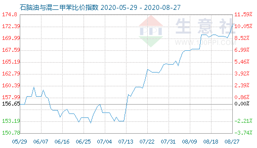 8月27日石脑油与混二甲苯比价指数图