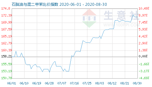 8月30日石脑油与混二甲苯比价指数图