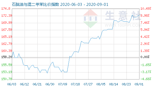 9月1日石脑油与混二甲苯比价指数图