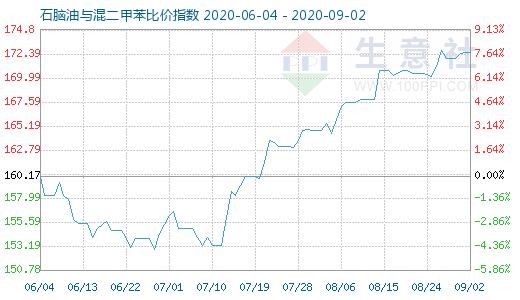 9月2日石脑油与混二甲苯比价指数图