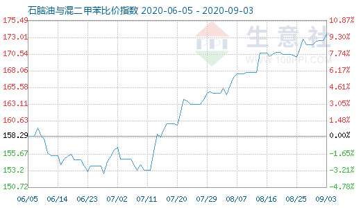 9月3日石脑油与混二甲苯比价指数图