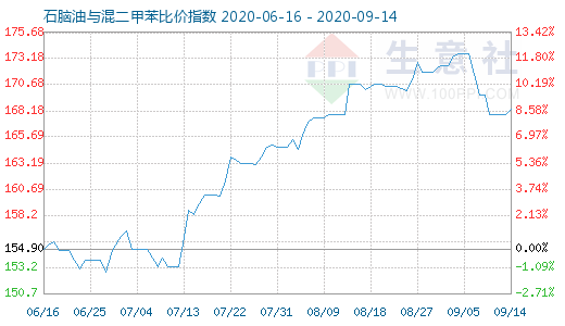 9月14日石脑油与混二甲苯比价指数图