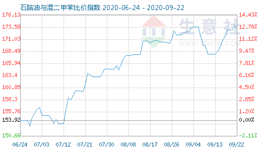 9月22日石脑油与混二甲苯比价指数图